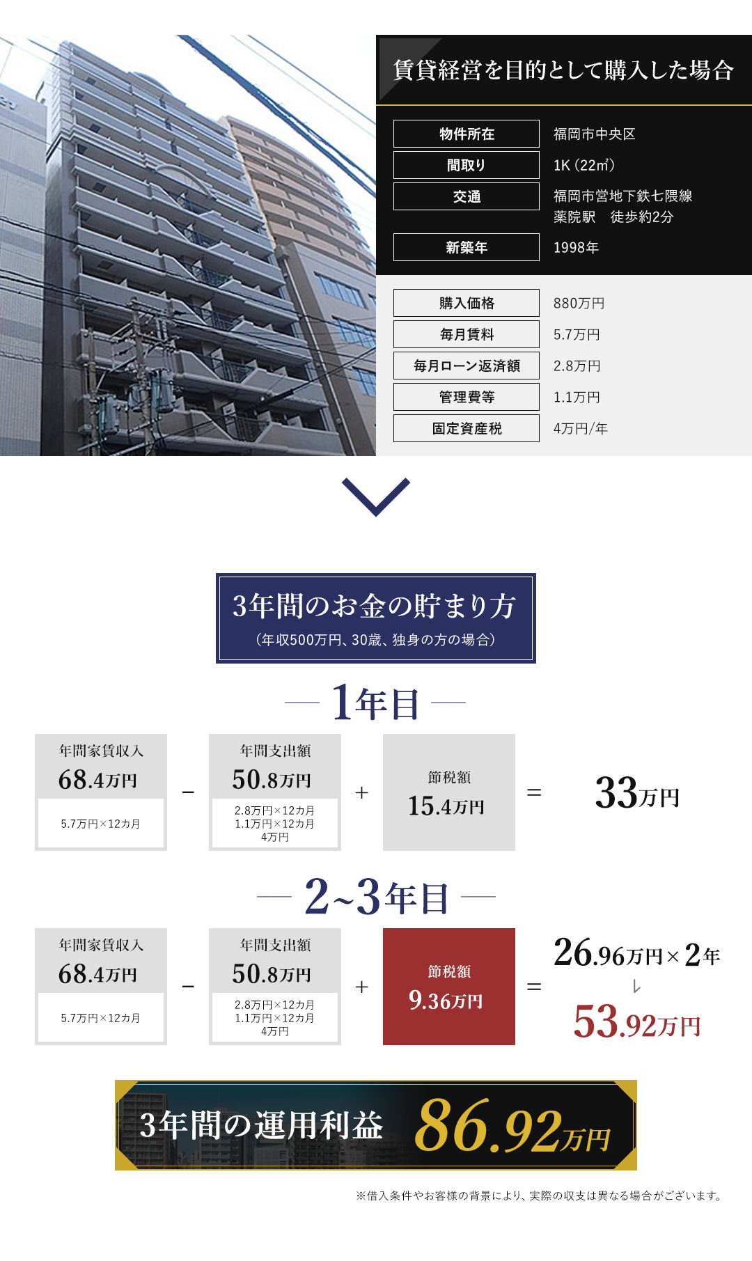 賃貸経営を目的として購入した場合